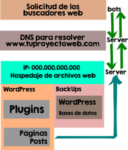 5 cosas que nadie te dirá de cómo se compone un sitio web