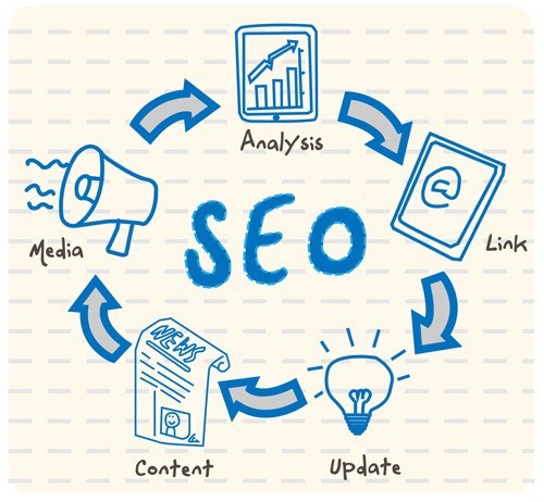 Lee más sobre el artículo Qué significa SEO