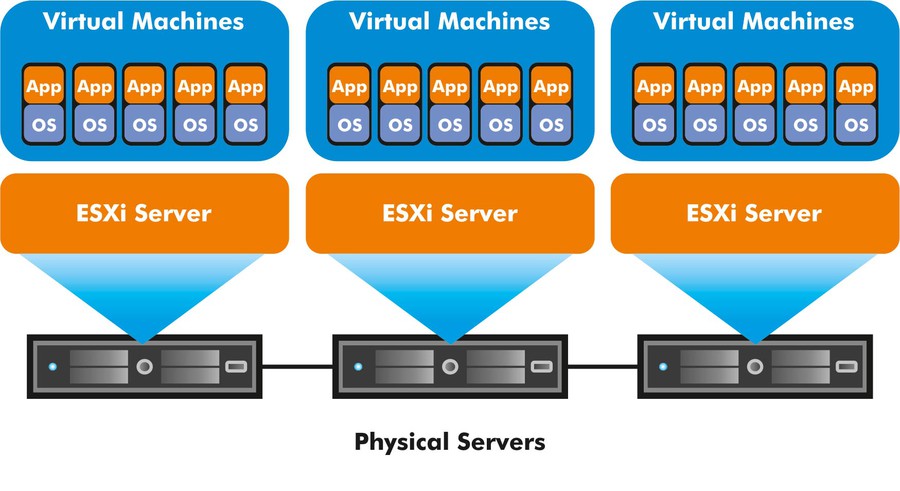 Virtualización con VMware