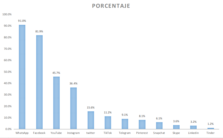 Cuentas activas de redes sociales en México.