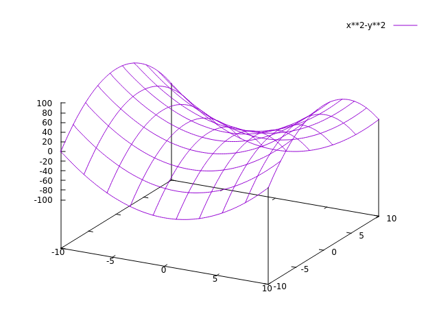 GNUPlot en Fedora 36